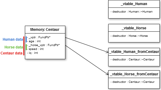 Memory representation: Centaur